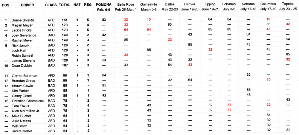 TAD National Points Standings - July 26, 2020